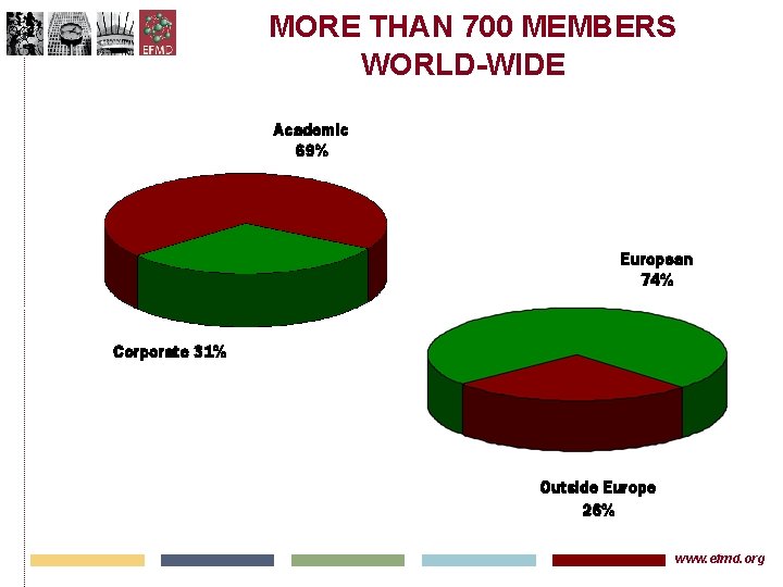 MORE THAN 700 MEMBERS WORLD-WIDE Academic 69% European 74% Corporate 31% Outside Europe 26%