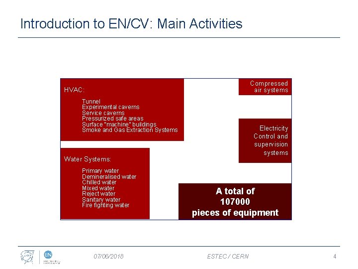 Introduction to EN/CV: Main Activities Compressed air systems HVAC: Tunnel Experimental caverns Service caverns