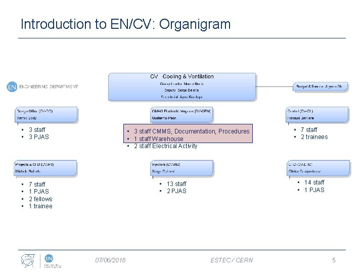 Introduction to EN/CV: Organigram • 3 staff • 3 PJAS • • • 3