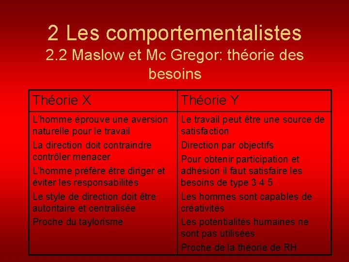 2 Les comportementalistes 2. 2 Maslow et Mc Gregor: théorie des besoins Théorie X