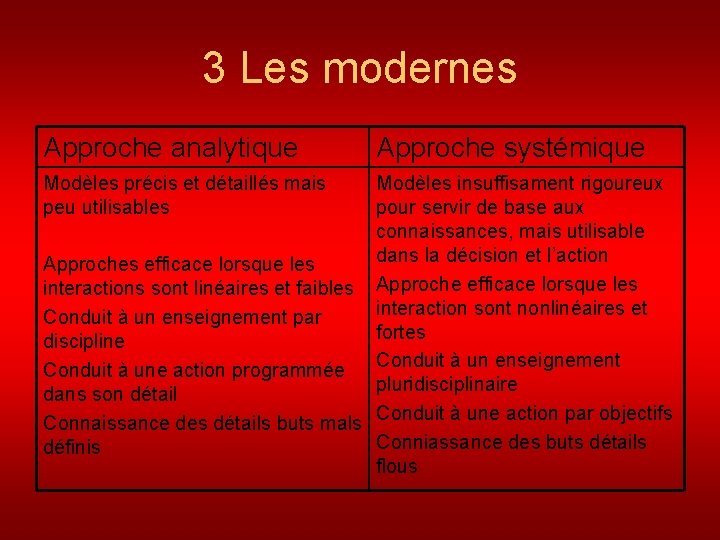 3 Les modernes Approche analytique Modèles précis et détaillés mais peu utilisables Approche systémique