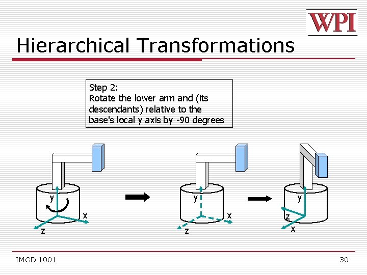 Hierarchical Transformations Step 2: Rotate the lower arm and (its descendants) relative to the