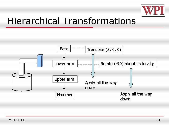 Hierarchical Transformations Base Lower arm Upper arm Hammer IMGD 1001 Translate (5, 0, 0)