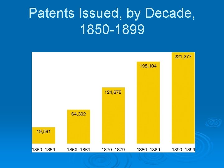 Patents Issued, by Decade, 1850 -1899 