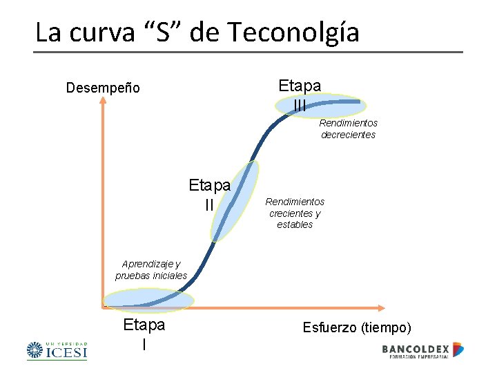 La curva “S” de Teconolgía Etapa III Desempeño Rendimientos decrecientes Etapa II Rendimientos crecientes