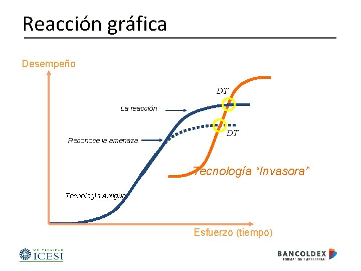 Reacción gráfica Desempeño DT La reacción Reconoce la amenaza DT Tecnología “Invasora” Tecnología Antigua