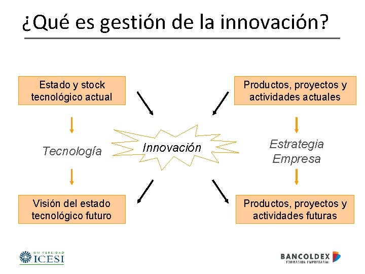 ¿Qué es gestión de la innovación? Estado y stock tecnológico actual Tecnología Visión del