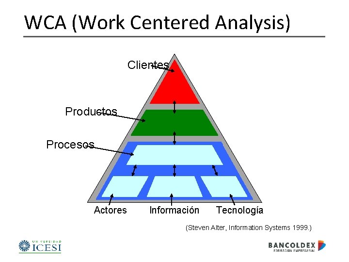 WCA (Work Centered Analysis) Clientes Productos Procesos Actores Información Tecnología (Steven Alter, Information Systems