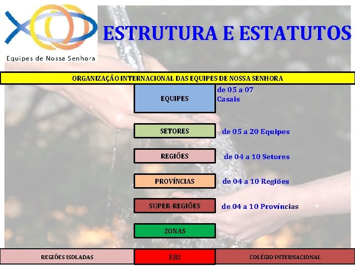 ESTRUTURA E ESTATUTOS ORGANIZAÇÃO INTERNACIONAL DAS EQUIPES DE NOSSA SENHORA EQUIPES de 05 a