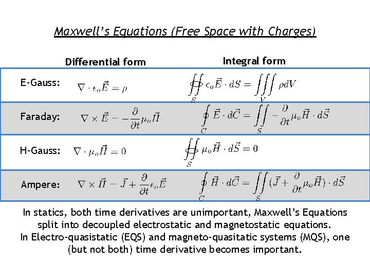 Maxwell’s Equations (Free Space with Charges) Differential form Integral form E-Gauss: Faraday: H-Gauss: Ampere: