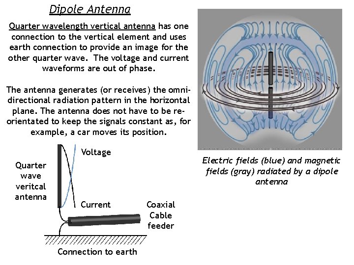 Dipole Antenna Quarter wavelength vertical antenna has one connection to the vertical element and