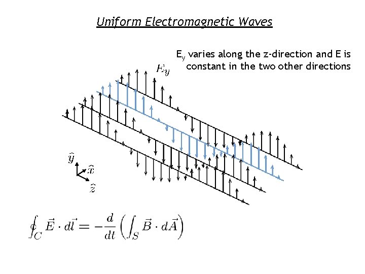 Uniform Electromagnetic Waves Ey varies along the z-direction and E is constant in the