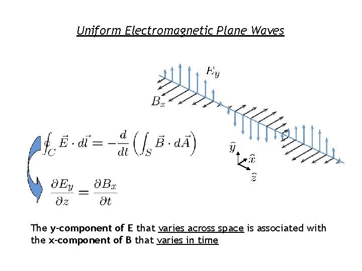 Uniform Electromagnetic Plane Waves The y-component of E that varies across space is associated