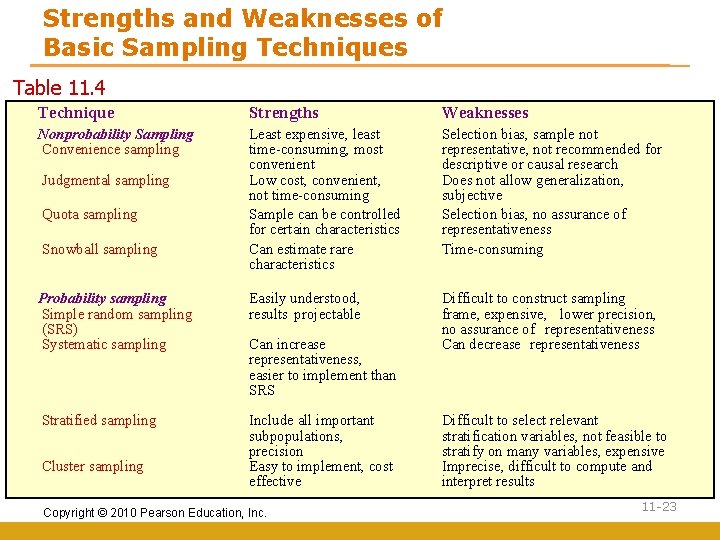 Strengths and Weaknesses of Basic Sampling Techniques Table 11. 4 Technique Strengths Weaknesses Nonprobability