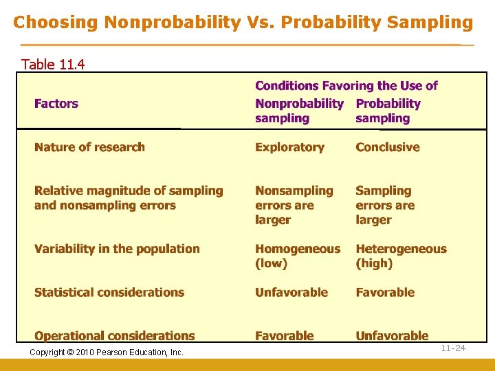 Choosing Nonprobability Vs. Probability Sampling Table 11. 4 Copyright © 2010 Pearson Education, Inc.