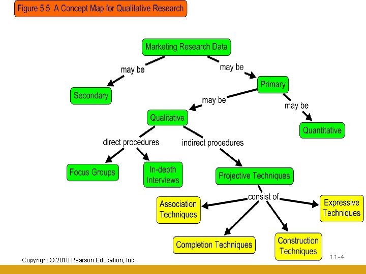Copyright © 2010 Pearson Education, Inc. 11 -4 