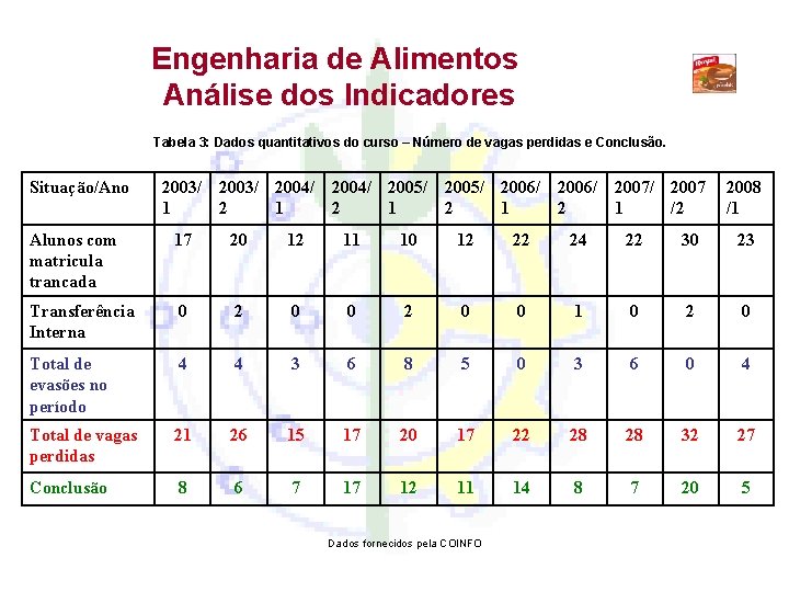 Engenharia de Alimentos Análise dos Indicadores Tabela 3: Dados quantitativos do curso – Número