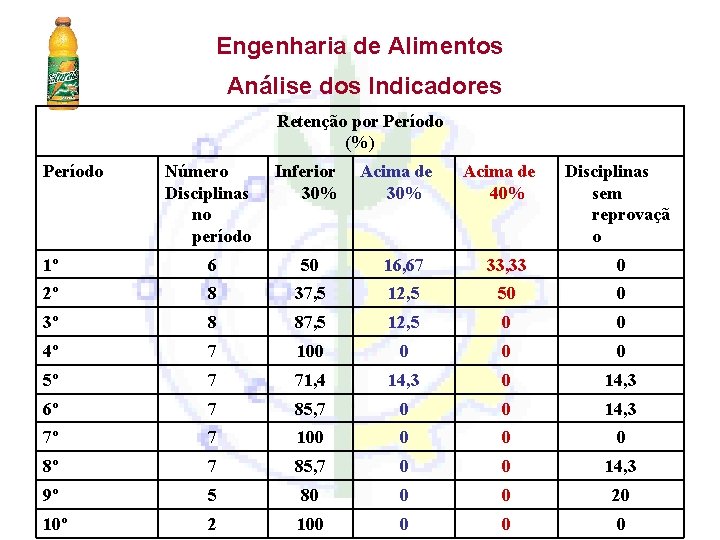 Engenharia de Alimentos Análise dos Indicadores Retenção por Período (%) Período Número Disciplinas no