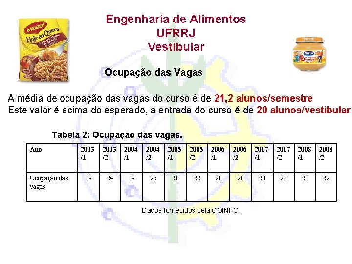 Engenharia de Alimentos UFRRJ Vestibular Ocupação das Vagas A média de ocupação das vagas