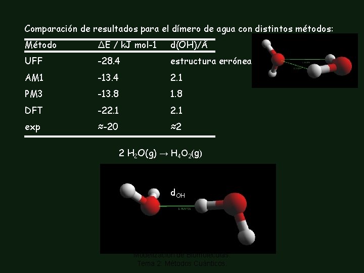 Comparación de resultados para el dímero de agua con distintos métodos: Método ΔE /