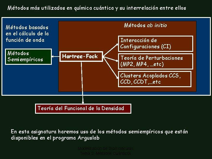 Métodos más utilizados en química cuántica y su interrelación entre ellos Métodos ab initio