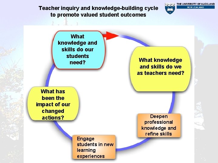 Teacher inquiry and knowledge-building cycle to promote valued student outcomes What knowledge and skills