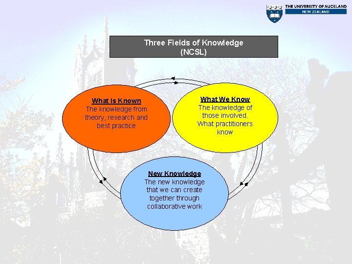 Three Fields of Knowledge (NCSL) What Is Known The knowledge from theory, research and