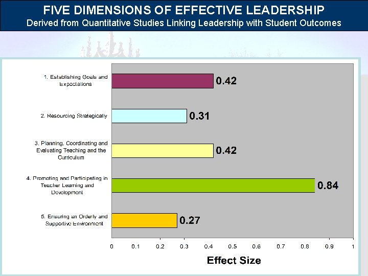 FIVE DIMENSIONS OF EFFECTIVE LEADERSHIP Derived from Quantitative Studies Linking Leadership with Student Outcomes