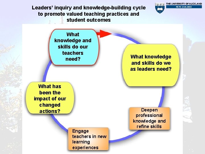 Leaders’ inquiry and knowledge-building cycle to promote valued teaching practices and student outcomes What