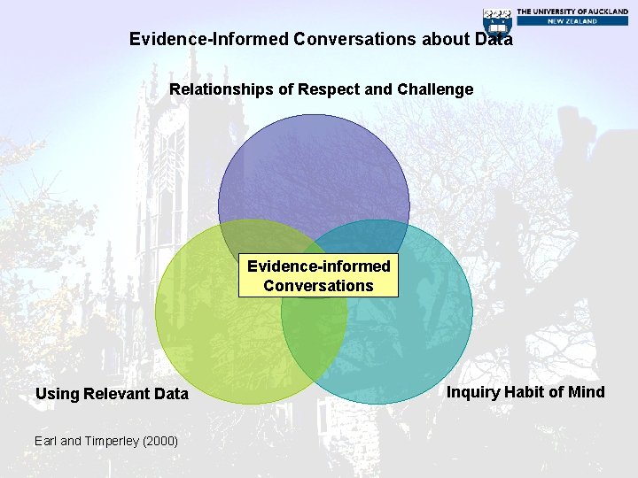 Evidence-Informed Conversations about Data Relationships of Respect and Challenge Evidence-informed Conversations Using Relevant Data