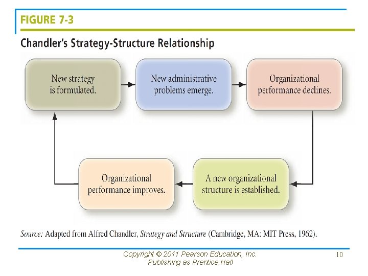 Copyright © 2011 Pearson Education, Inc. Publishing as Prentice Hall 10 