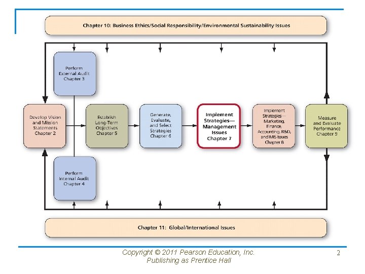 Copyright © 2011 Pearson Education, Inc. Publishing as Prentice Hall 2 