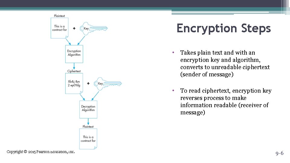 Encryption Steps • Takes plain text and with an encryption key and algorithm, converts Encryption Steps • Takes plain text and with an encryption key and algorithm, converts
