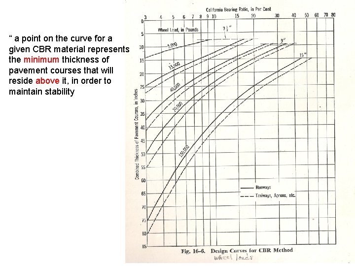 “ a point on the curve for a given CBR material represents the minimum