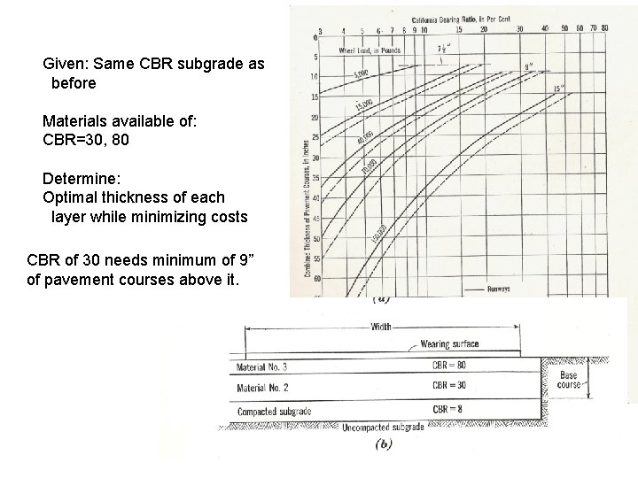 Given: Same CBR subgrade as before Materials available of: CBR=30, 80 Determine: Optimal thickness