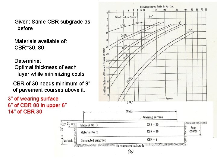Given: Same CBR subgrade as before Materials available of: CBR=30, 80 Determine: Optimal thickness