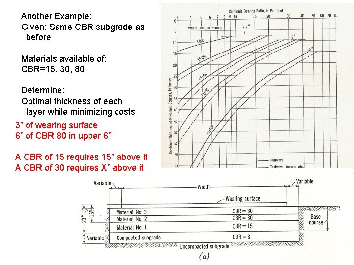 Another Example: Given: Same CBR subgrade as before Materials available of: CBR=15, 30, 80