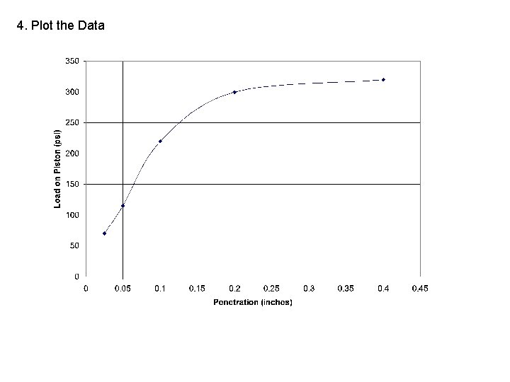 4. Plot the Data 