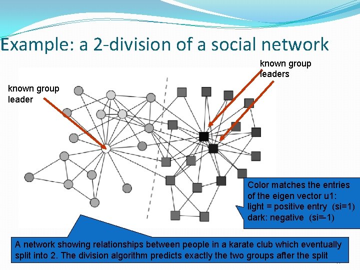 Example: a 2 -division of a social network known group leaders known group leader