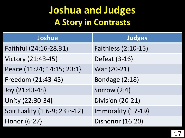 Joshua and Judges A Story in Contrasts Joshua Faithful (24: 16 -28, 31) Victory