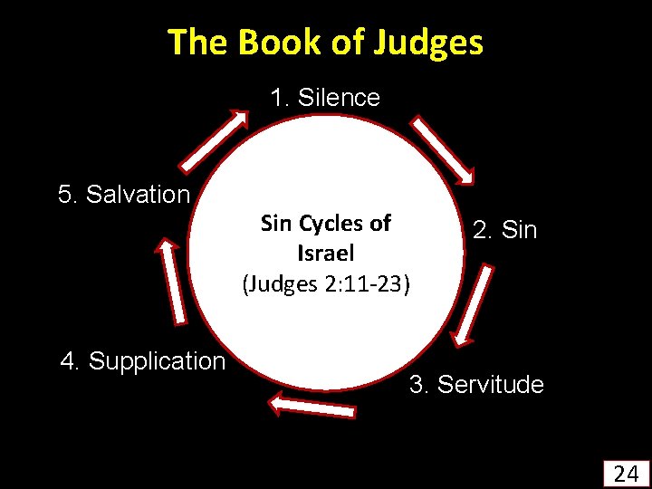 The Book of Judges 1. Silence 5. Salvation 4. Supplication Sin Cycles of Israel