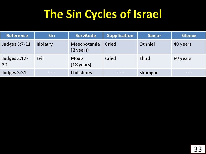 The Sin Cycles of Israel Reference Sin Servitude Supplication Savior Silence Judges 3: 7