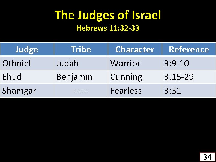 The Judges of Israel Hebrews 11: 32 -33 Judge Othniel Ehud Shamgar Tribe Judah