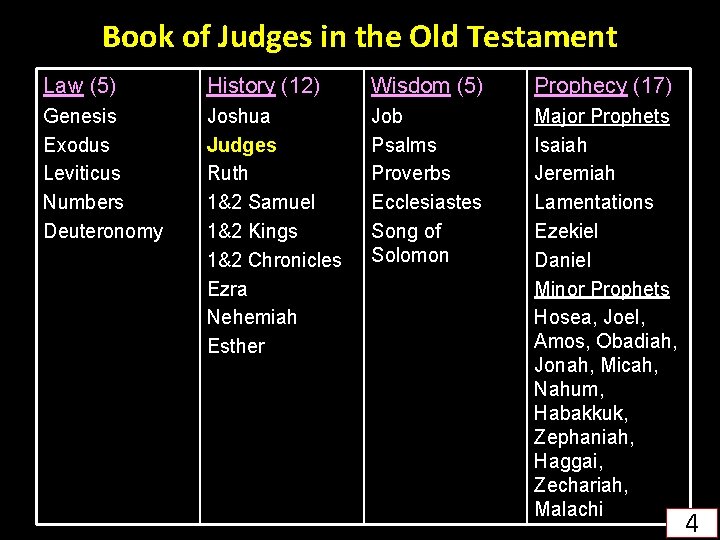 Book of Judges in the Old Testament Law (5) History (12) Wisdom (5) Prophecy