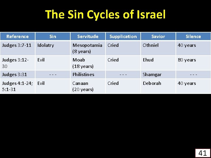 The Sin Cycles of Israel Reference Sin Servitude Supplication Savior Silence Judges 3: 7