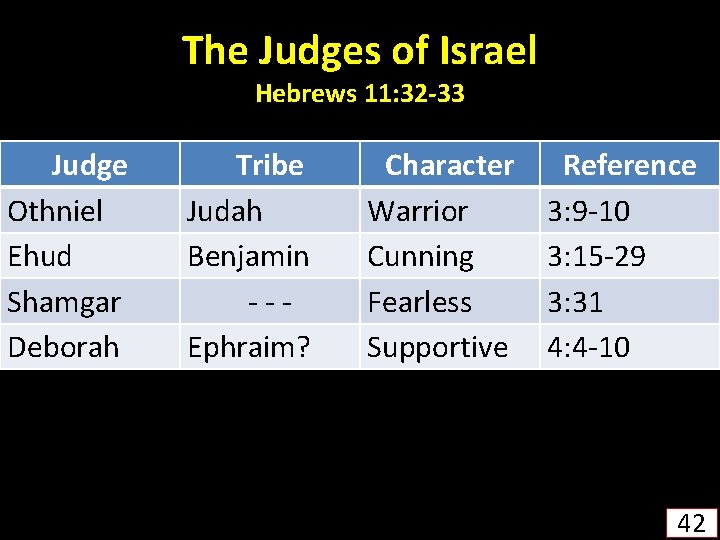 The Judges of Israel Hebrews 11: 32 -33 Judge Othniel Ehud Shamgar Deborah Tribe