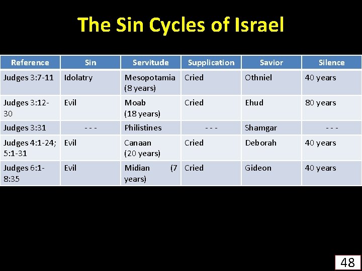 The Sin Cycles of Israel Reference Sin Servitude Supplication Savior Silence Judges 3: 7