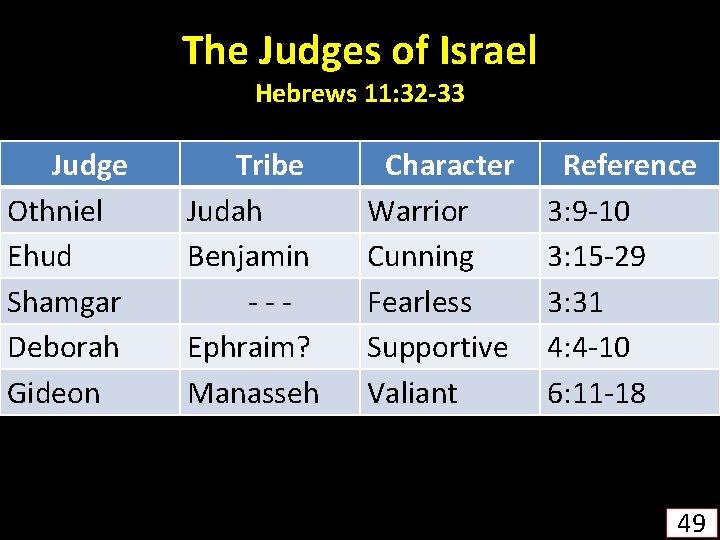 The Judges of Israel Hebrews 11: 32 -33 Judge Othniel Ehud Shamgar Deborah Gideon