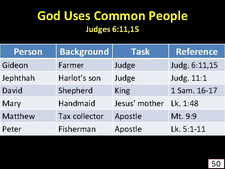 God Uses Common People Judges 6: 11, 15 Person Gideon Jephthah David Mary Matthew