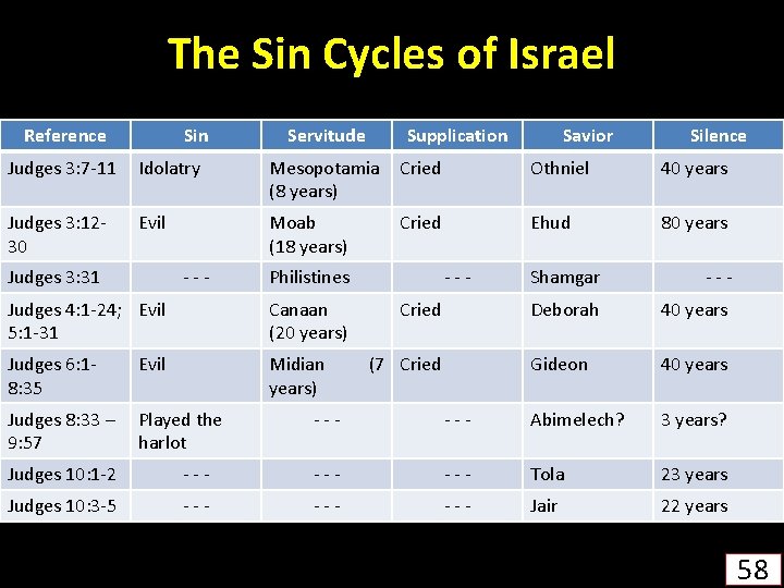 The Sin Cycles of Israel Reference Sin Servitude Supplication Savior Silence Judges 3: 7